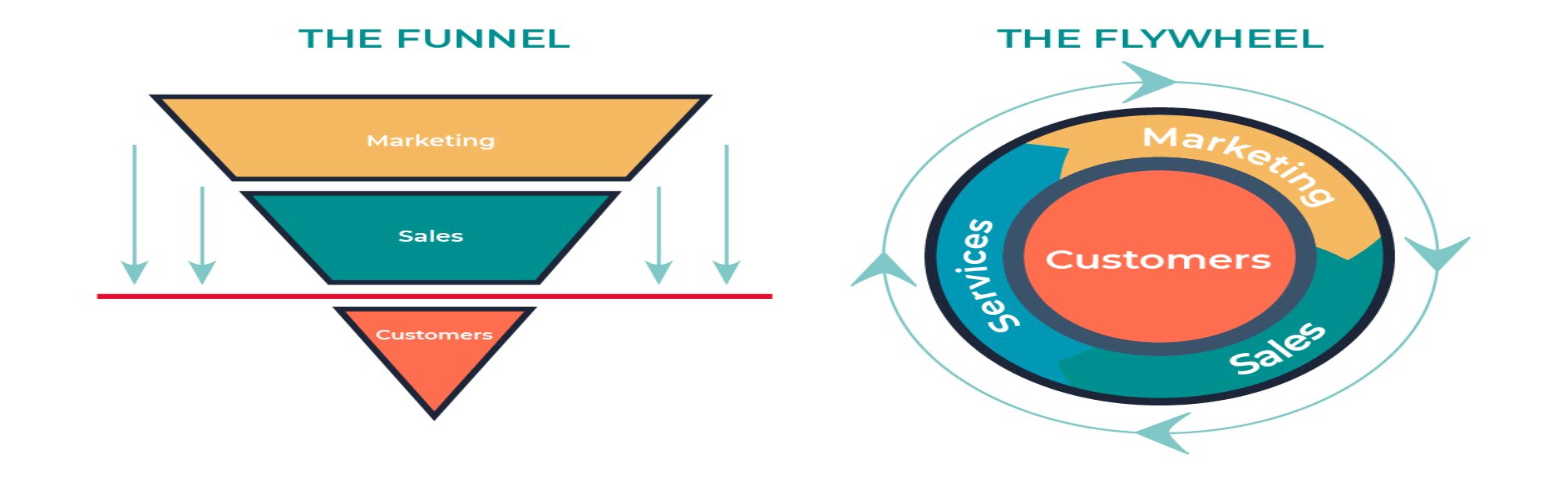 Marketing flywheel vs. Marketing Sales Funnel in the Business world